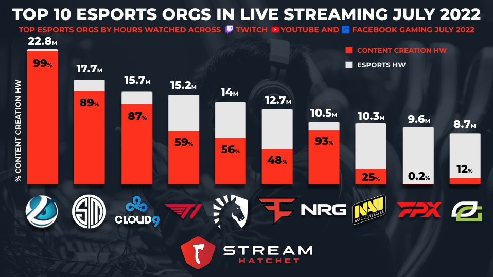 Os streamers mais assistidos do mundo na Twitch em 2022