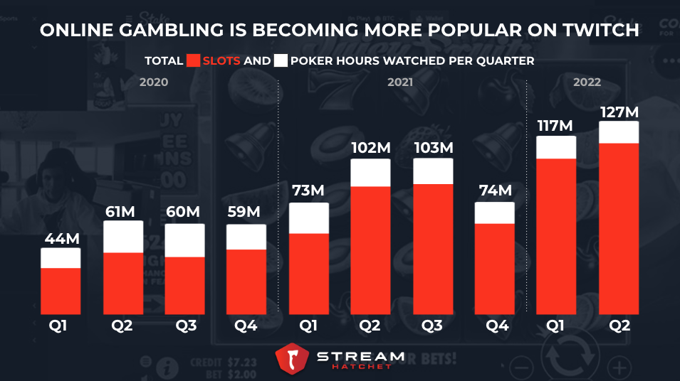 Online Gambling Rises on Twitch