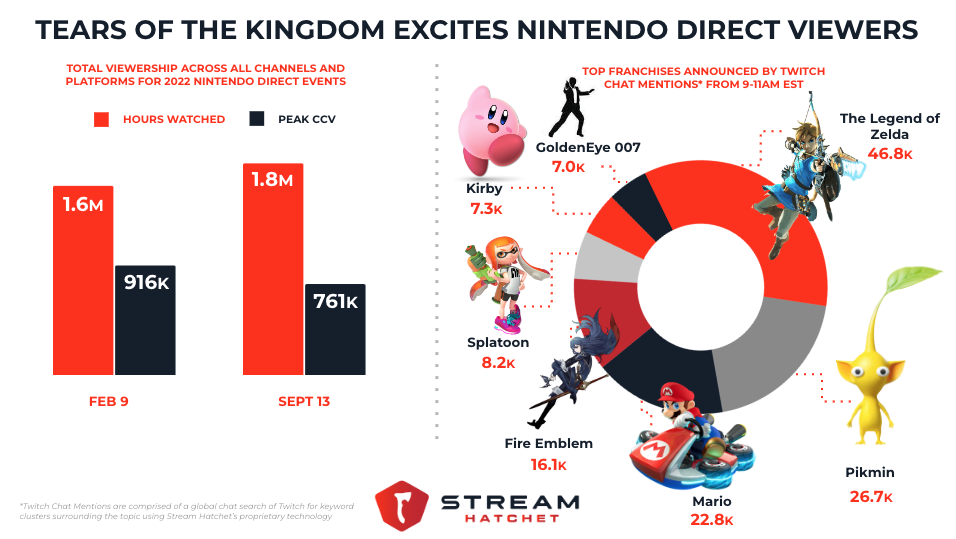 The Legend of Zelda: Tears of the Kingdom Excites Nintendo Direct Viewers