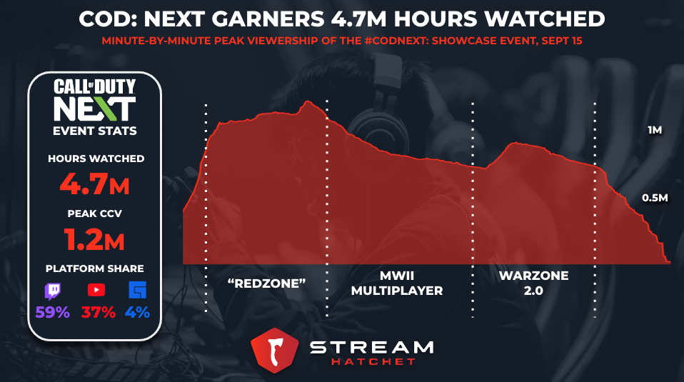 Modern Warfare 3 smashes 100,000 player count on Steam within an hour of  second beta