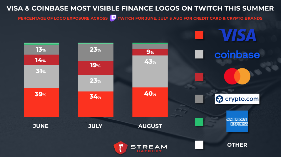 FIFA 23: How popular is the game on Twitch and other streaming platforms?