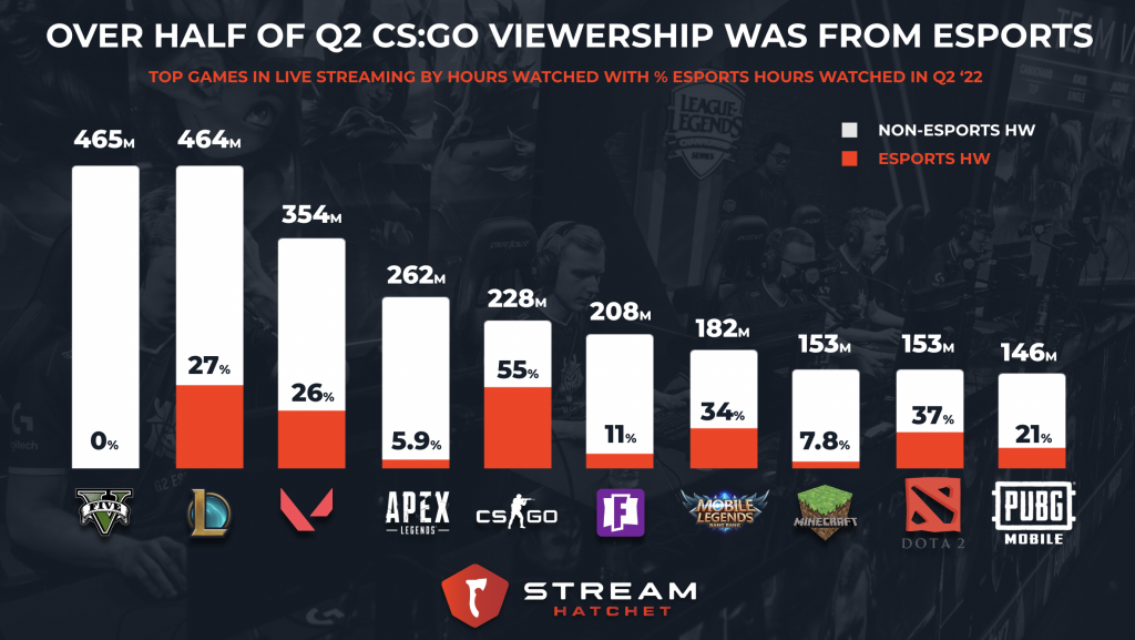 Gaules foi streamer mais assistido do mundo em maio, streamers