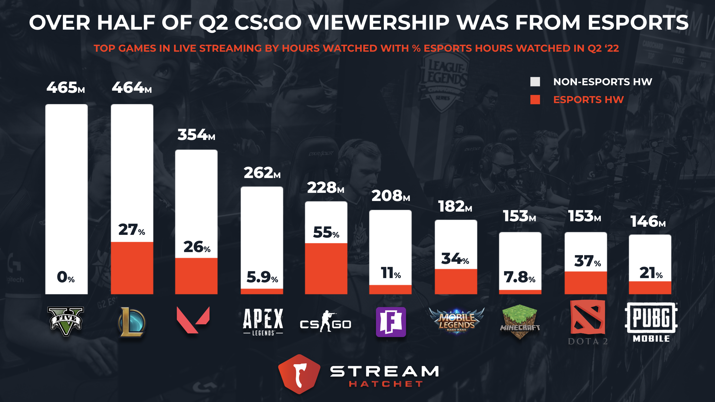 Over Half of CSGOs Viewership was from Esports Q2 22