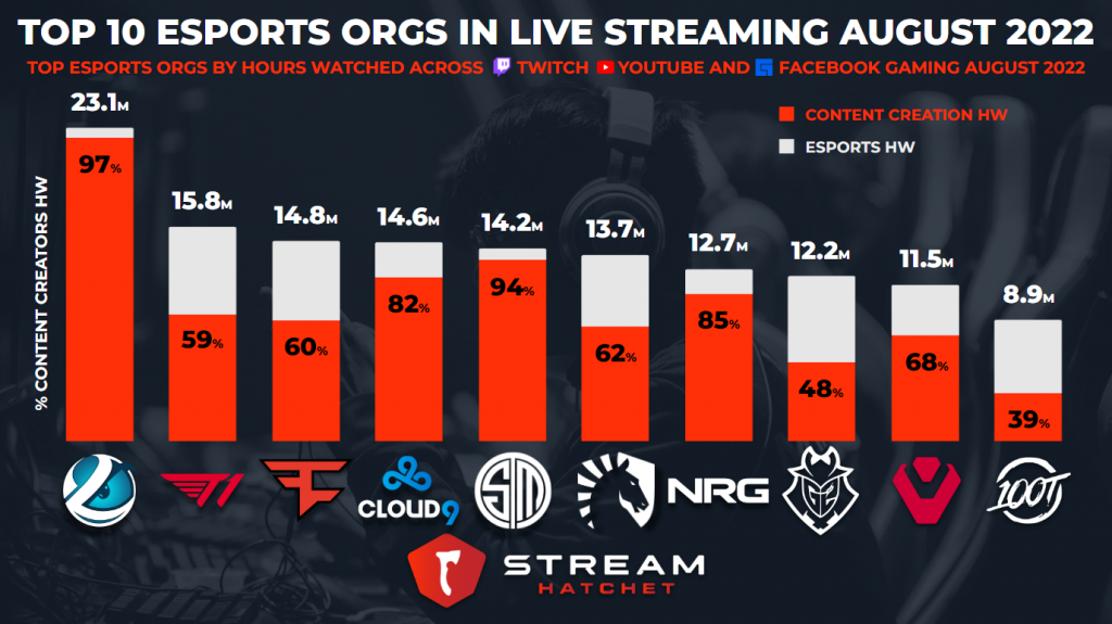 Top 10 most popular esports tournaments in 2022