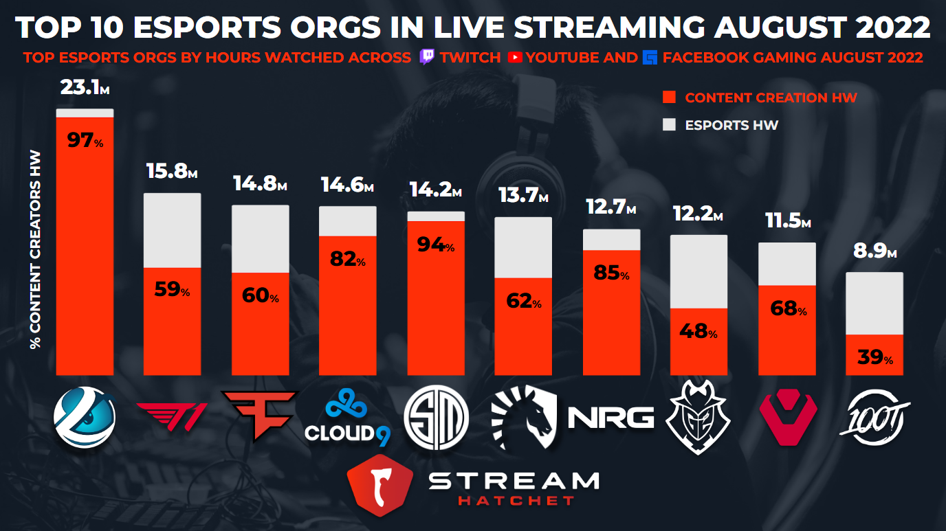 Top Esports Organizations in Live Streaming August 2022