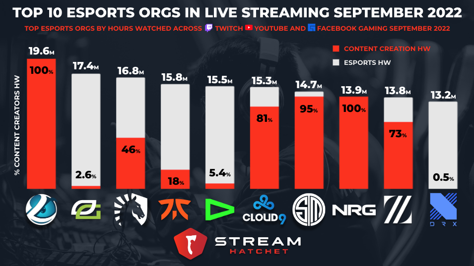Most Watched Games in Live Streaming for October 2022 - Stream Hatchet