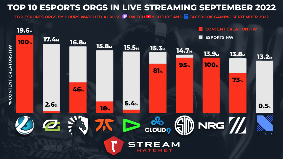 The Most Popular Esports Tournaments among brazilian viewers, September 2022