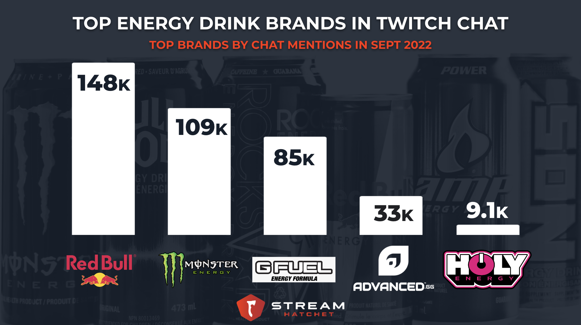 Top Energy Drinks in Twitch Chat September 2022