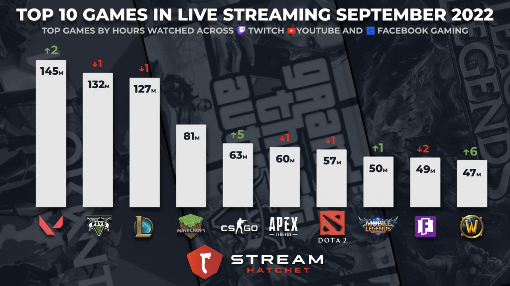 Top Games in Live Streaming - September 2022 - Stream Hatchet