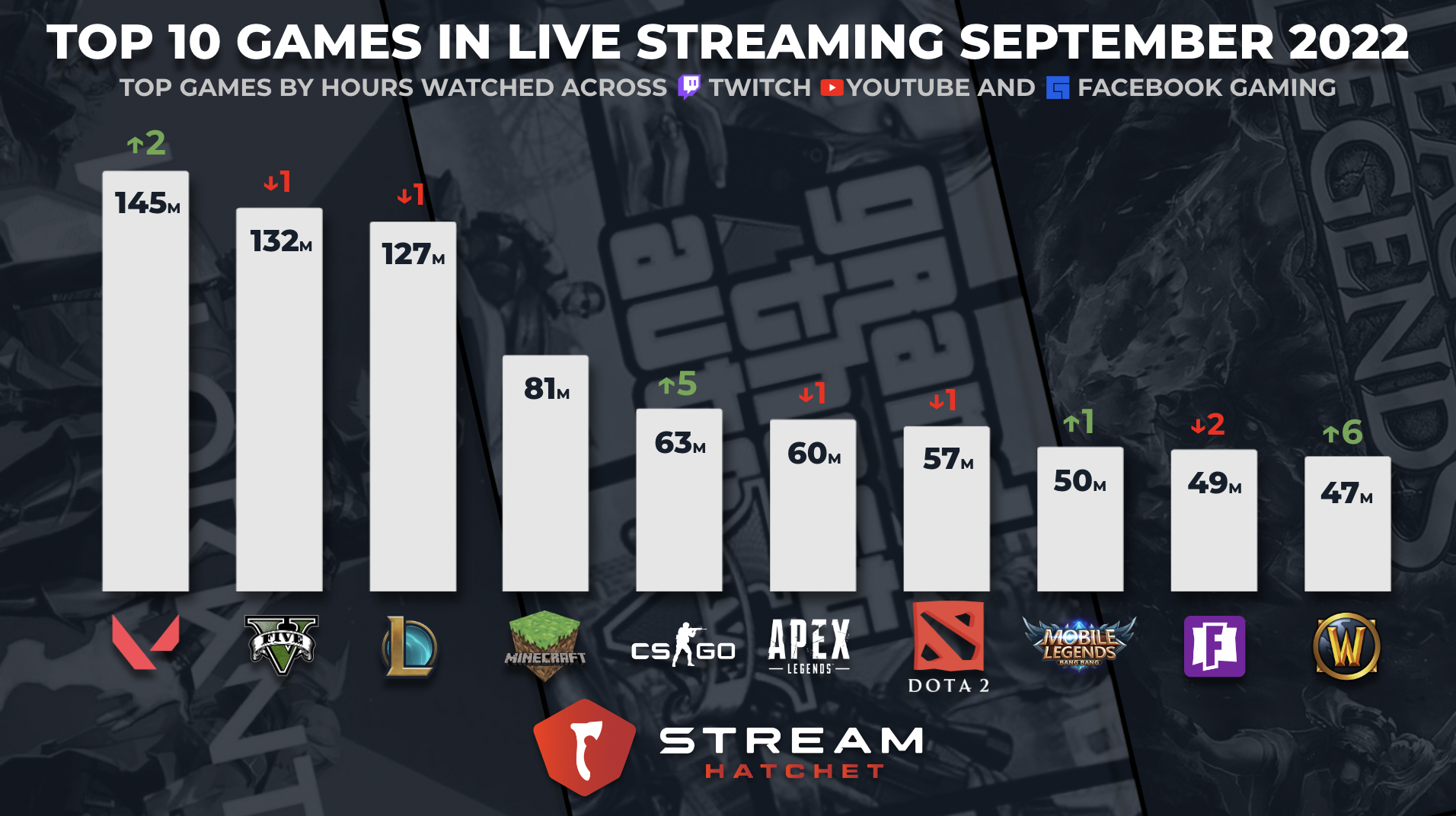 game streaming viewership jumps in September