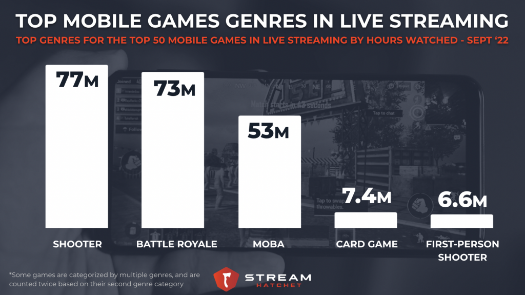 Most Popular Mobile Game Genres in Live Streaming - Stream Hatchet