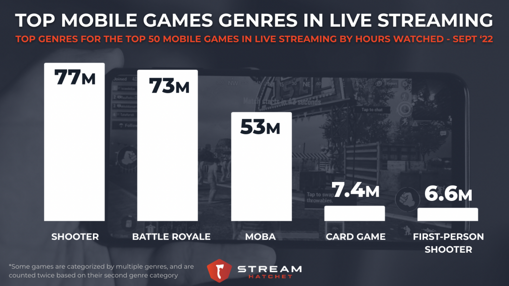 5 most-watched categories on Twitch in 2022