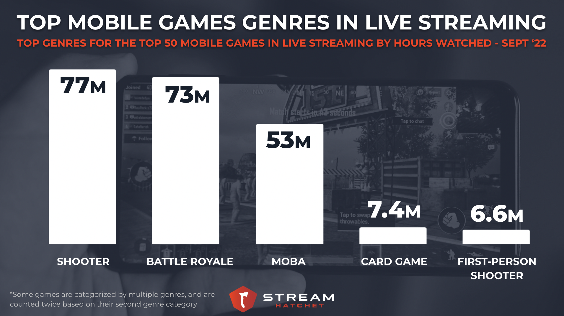 Most watched esports mobile games in 2022