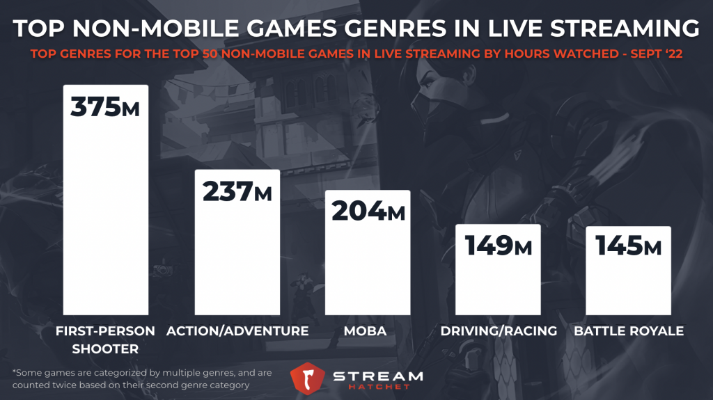 Most watched esports mobile games in 2022