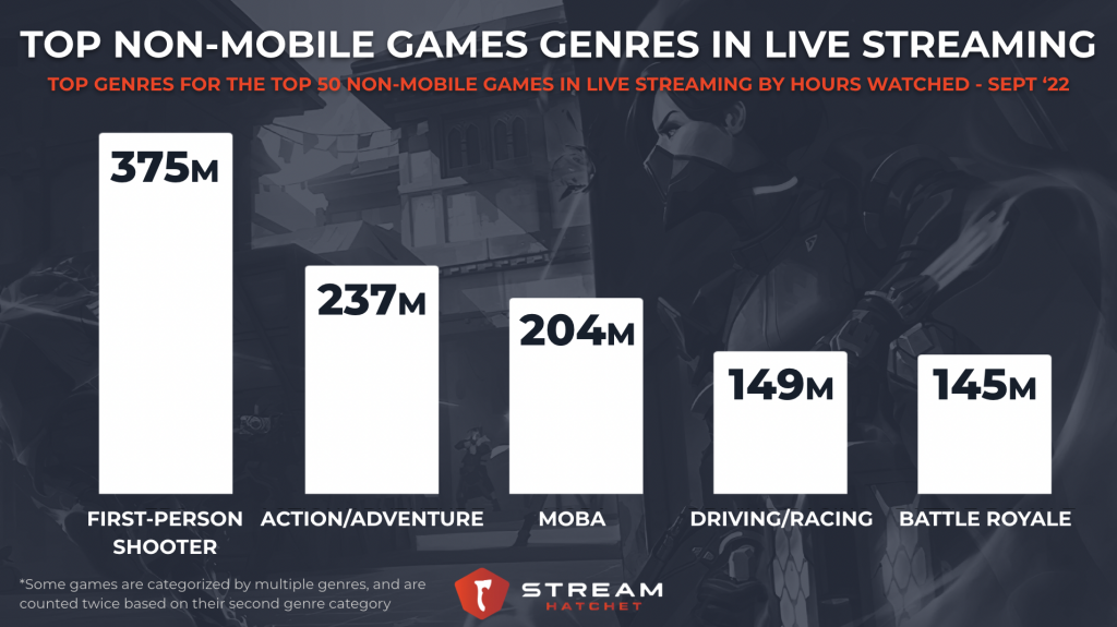 Most Popular Mobile Game Genres in Live Streaming - Stream Hatchet