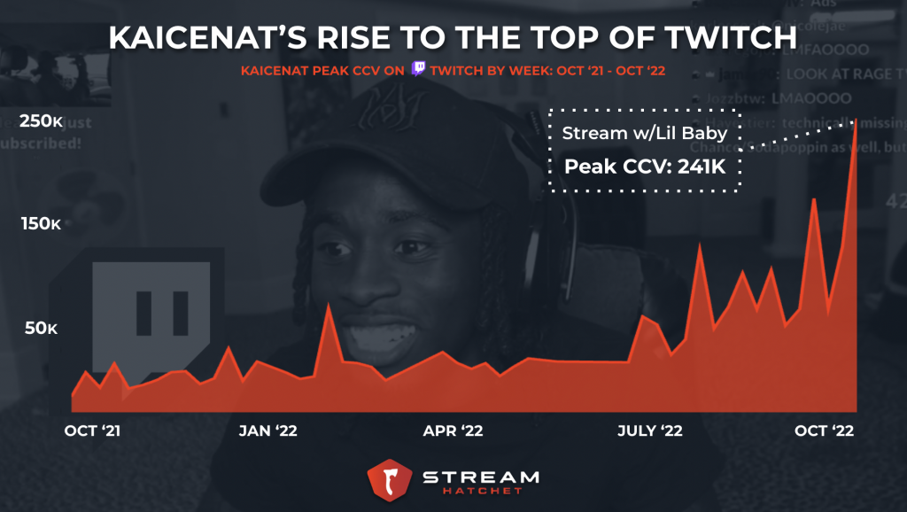 Top twitch stream discount views