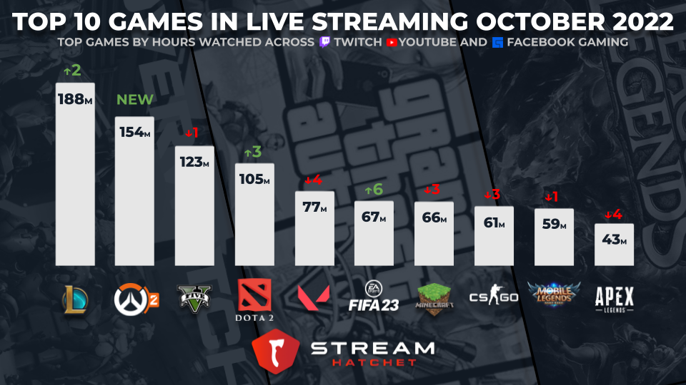 Most Watched Games in Live Streaming for October 2022 Stream Hatchet