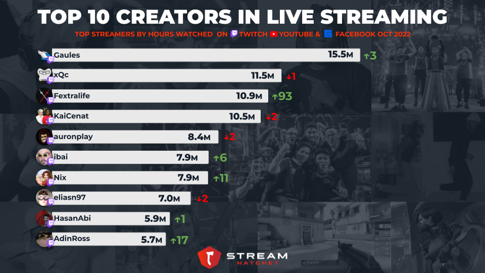 Streamers & Content Creators