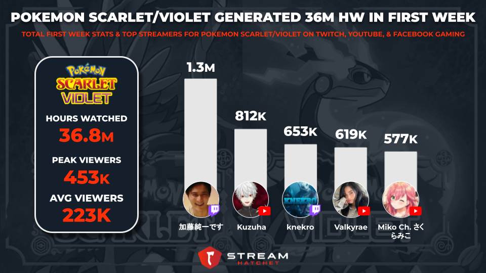 Most Watched Pokémon Scarlet/Violet Streamers, last 7 days · Streams Charts