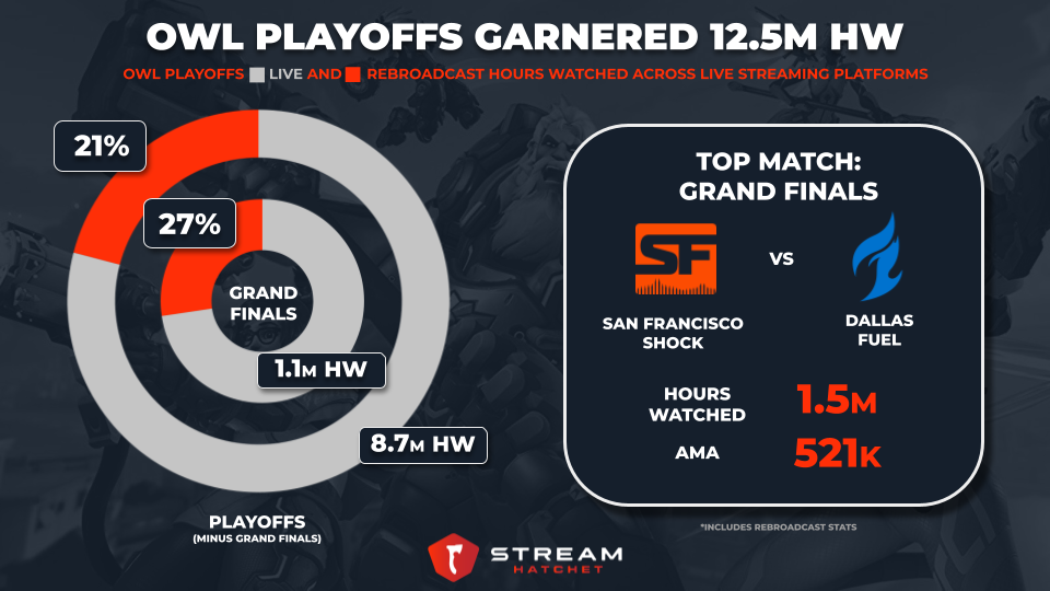 Overwatch League Playoffs 2022: Schedule, where to watch, free