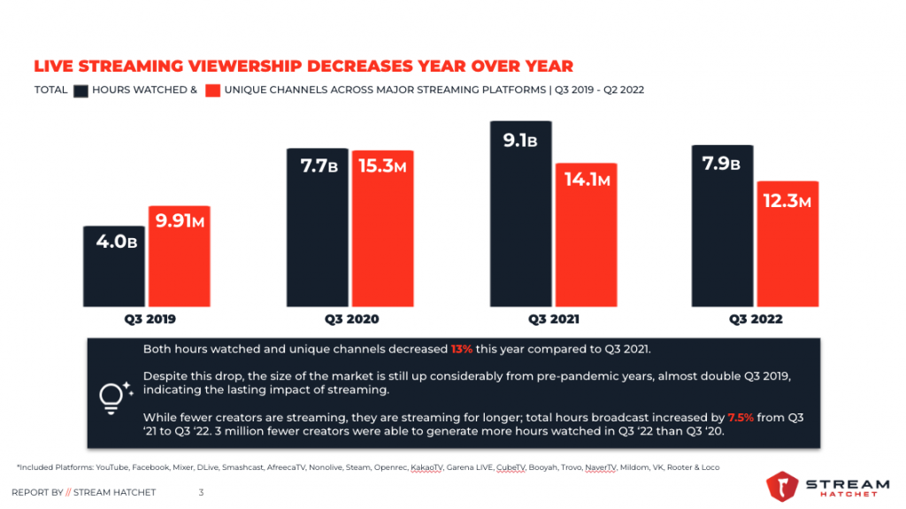 2022 Twitch Streaming Trends - Top Streamers & More