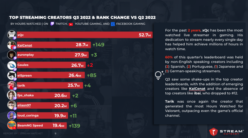 Top Games in Live Streaming - September 2022 - Stream Hatchet