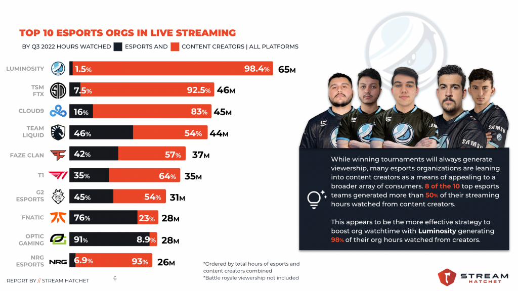 Most Watched Games in Live Streaming for October 2022 - Stream Hatchet