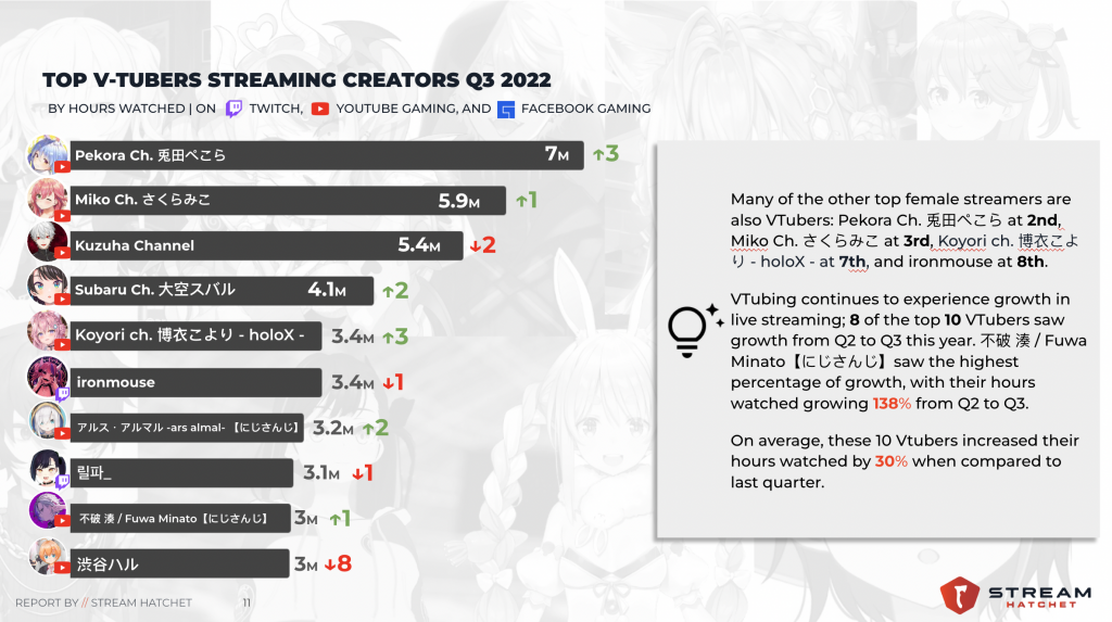 Most Watched Games in Live Streaming for October 2022 - Stream Hatchet