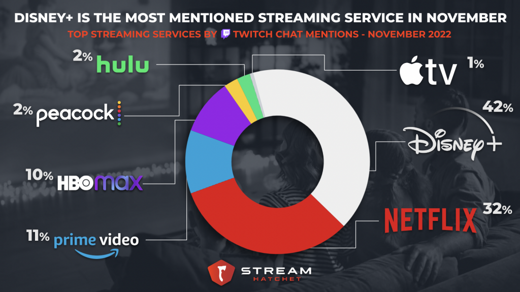 Novidades de Streaming em Novembro: Disney+, Netflix e