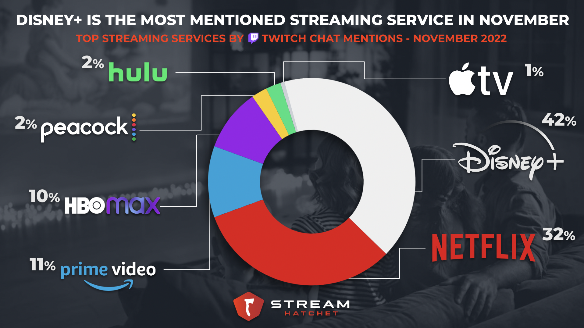 Disney+ Leads Twitch Chat Mentions of Video Streaming Services