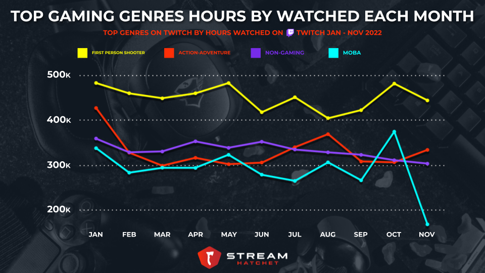 Non-Gaming Hits Highest Monthly Hours on Twitch - Stream Hatchet