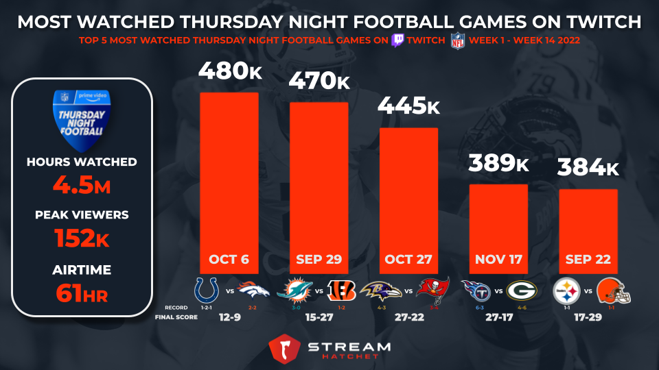 Top Thursday Night Football Games on Twitch - Stream Hatchet