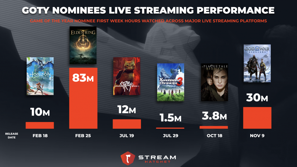 Game of the Year Nominees Live Streaming Performance