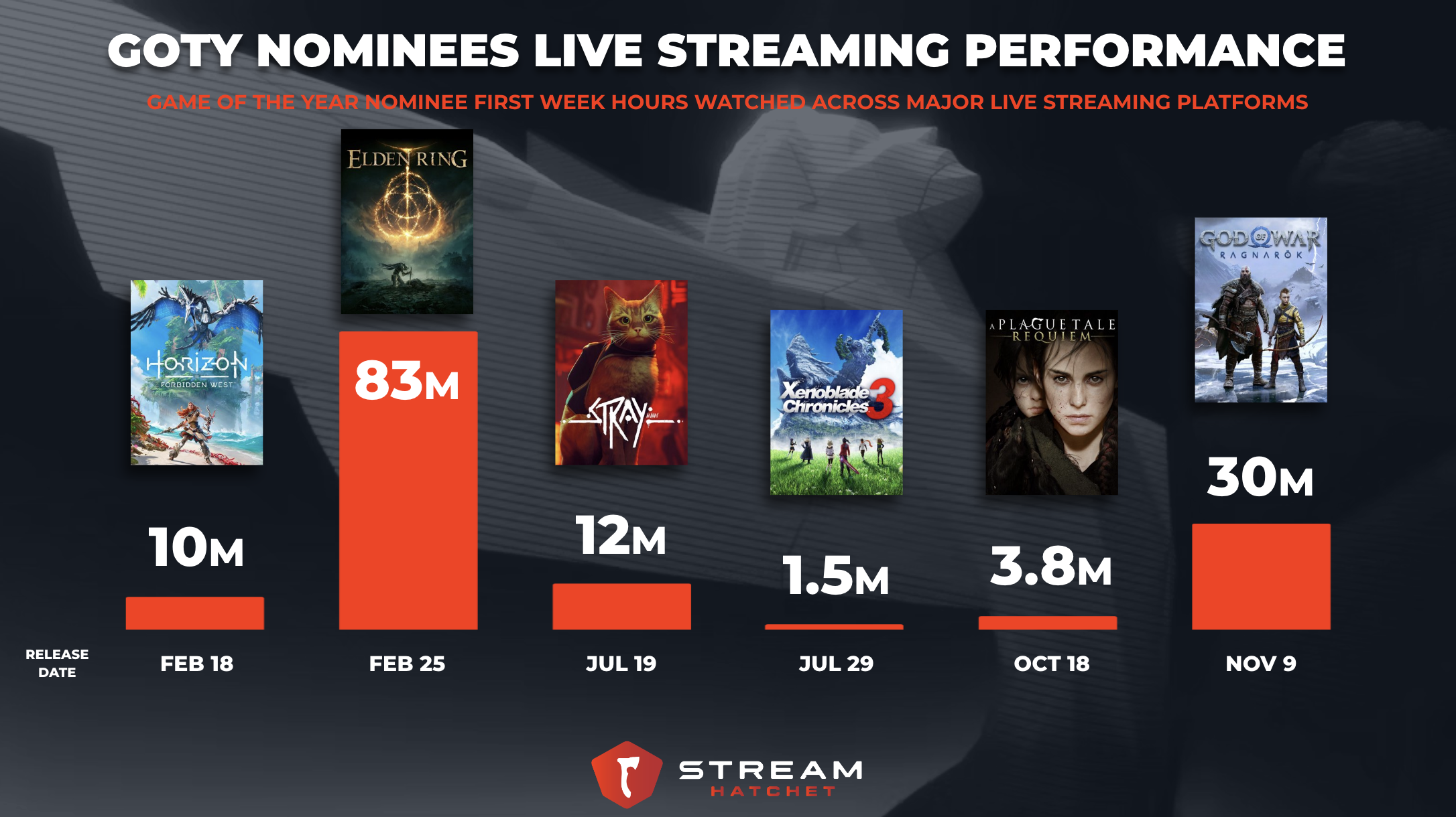 The Game Awards on X: Nominee tweetstorm incoming. Here are nominees in  all 30 categories for #TheGameAwards, streaming live on December 9!   / X