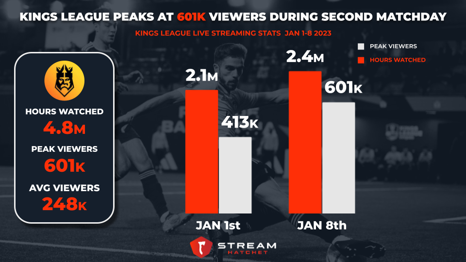  Twitch Score Highest Viewing For Streaming NFL Game -- 4.8