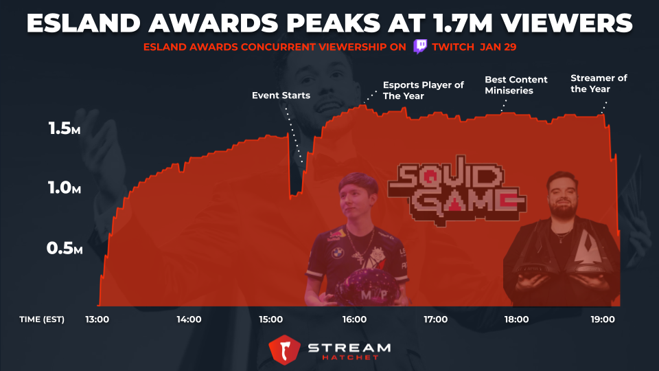 The Streamer Awards- Winners 2023