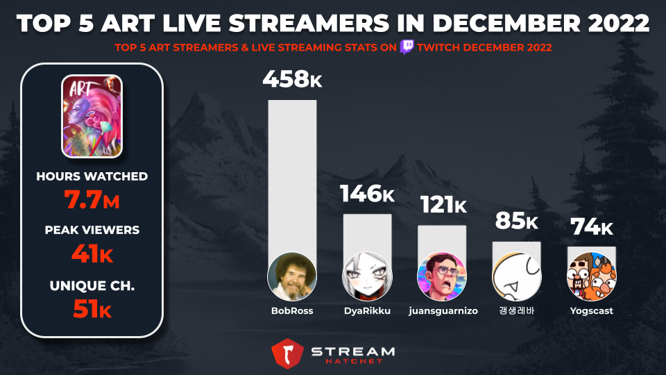 What are the top 5 streamers?