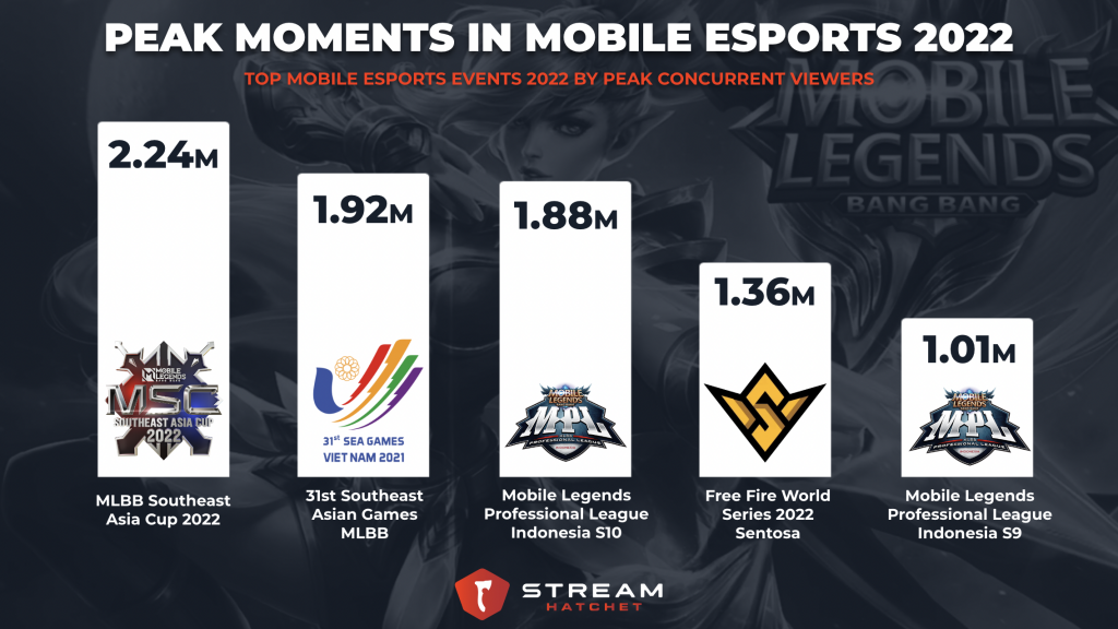 80% of Gaming's esports content in 2022 was for mobile
