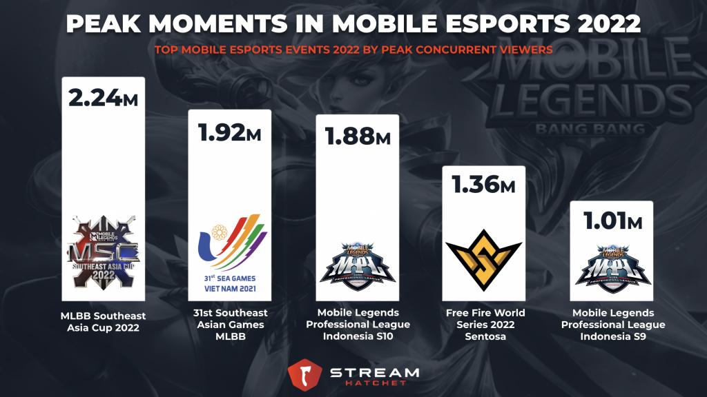 Five Biggest Esports Tournaments in 2022