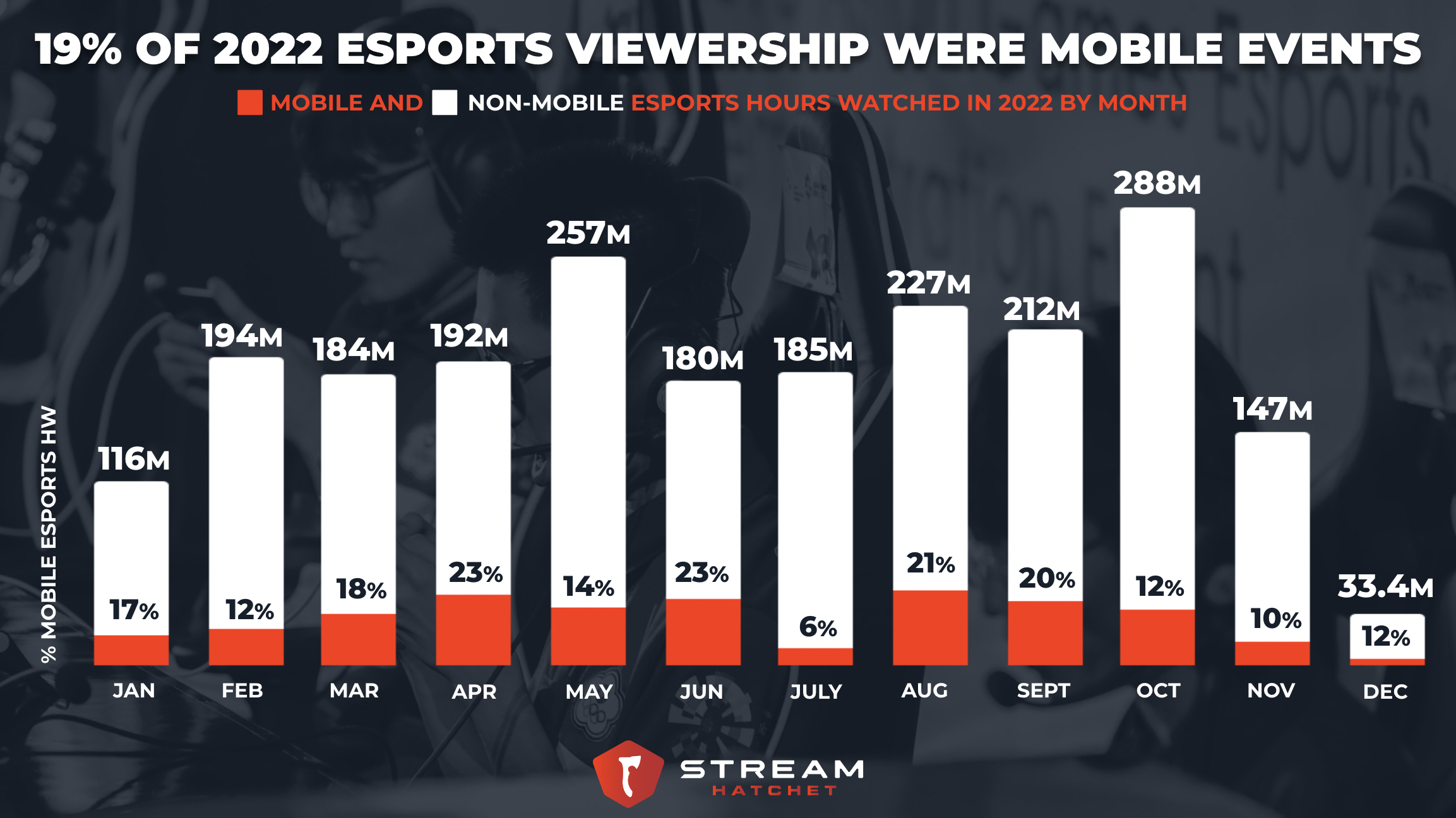 19% OF 2022 ESPORTS VIEWERSHIP WERE MOBILE EVENTS