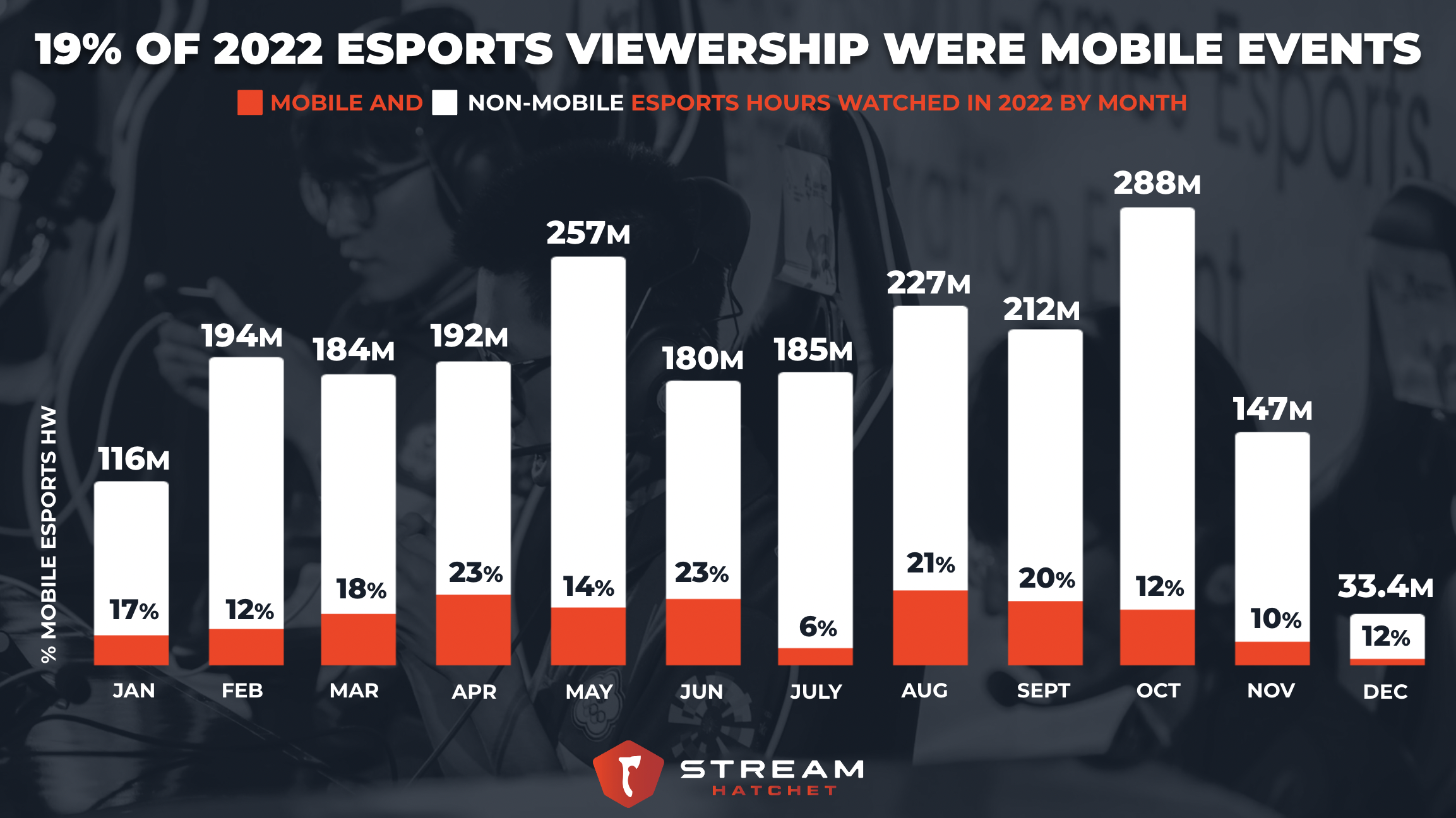 80% of  Gaming's esports content in 2022 was for mobile