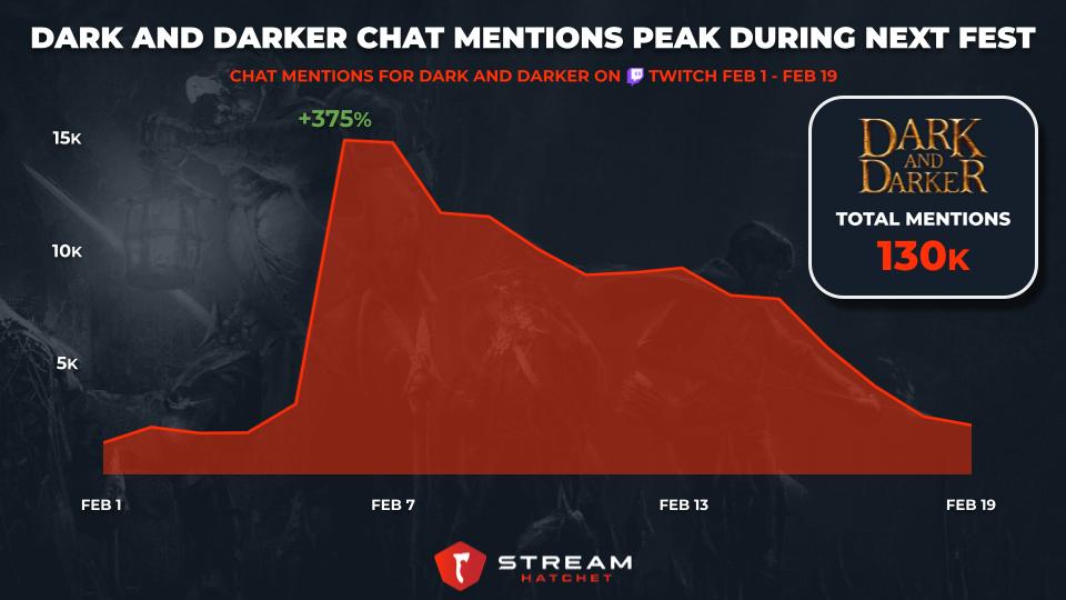 2024] Dark and Darker Player count & Steam Charts