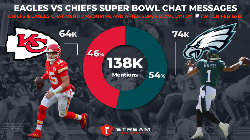 How Super Bowl LVII Affected Twitch Chat - Stream Hatchet