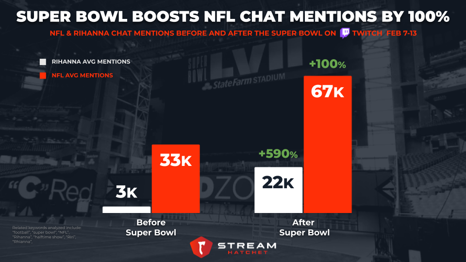 How Super Bowl LVII Affected Twitch Chat - Stream Hatchet