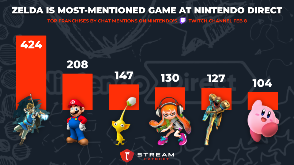 Nintendo Direct Twitch Chat Discoveries from Feb 8th Announcements