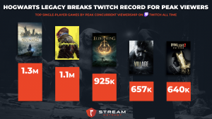 Hogwarts Legacy breaks into top 10 Steam titles by concurrent