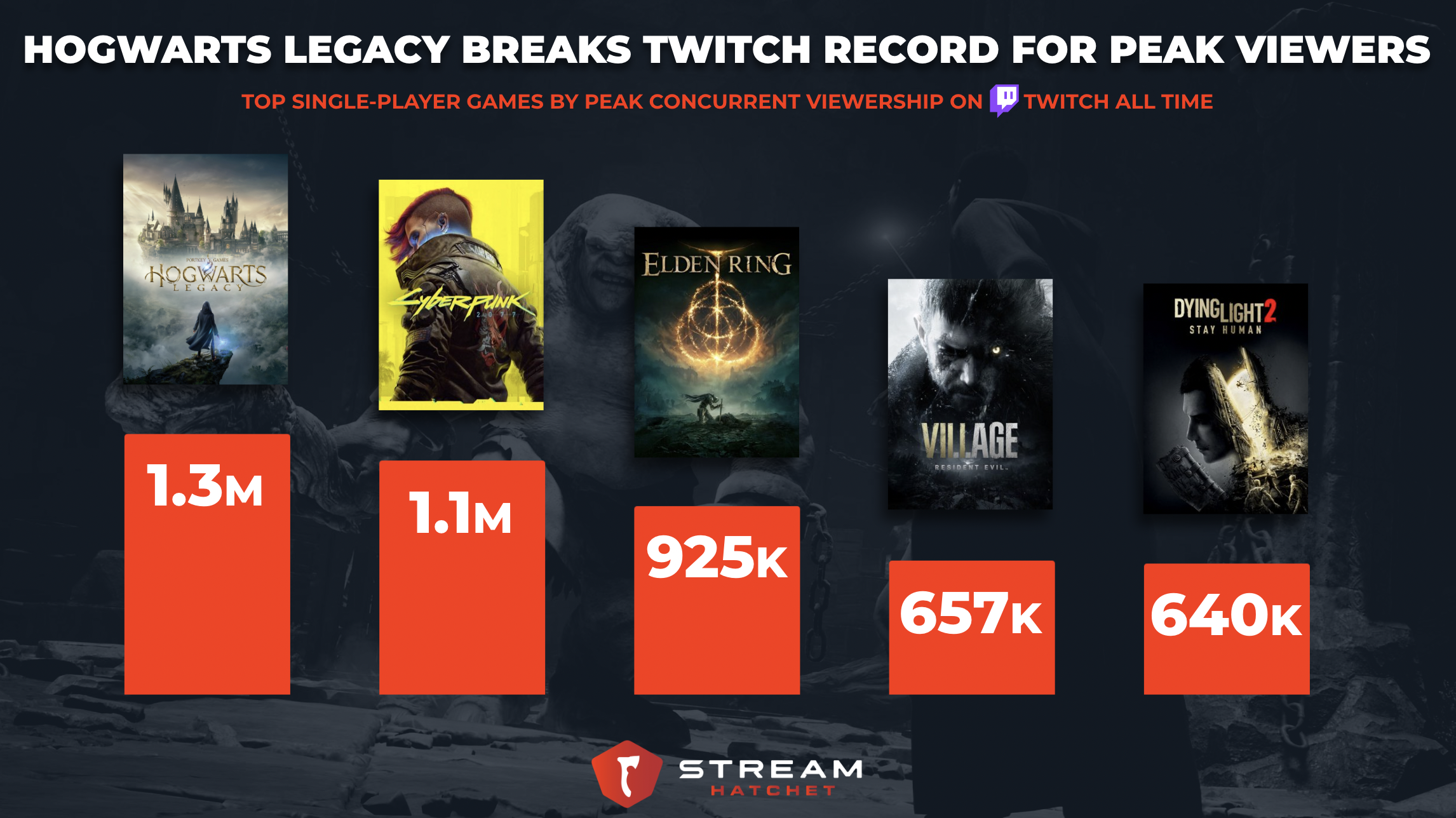 Hogwarts Legacy Sets Biggest Single-Player Game Record on Twitch With 1.28  Million Viewers