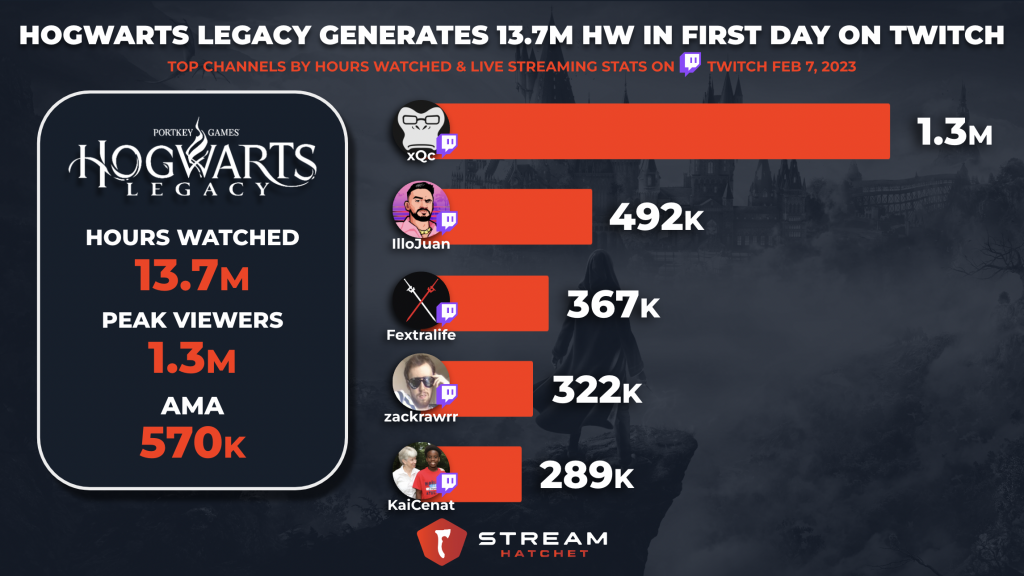 Hogwarts Legacy Smashes Twitch Viewership Record for a Single-Player Game -  Fextralife