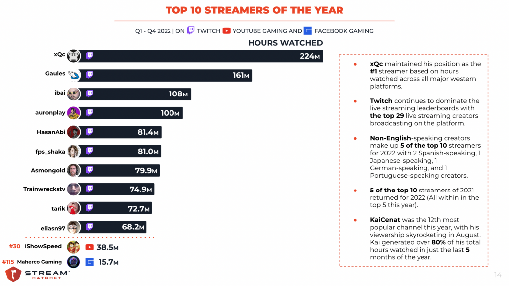 Top Twitch Streamers by Bits, Last 7 days · Streams Charts