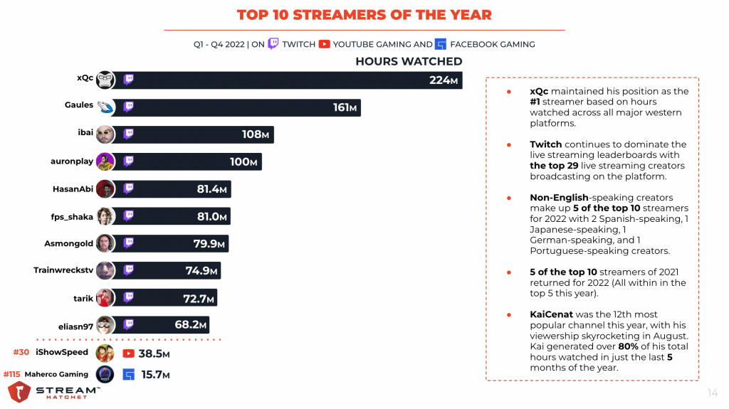 Most Watched Games in Live Streaming for October 2022 - Stream Hatchet